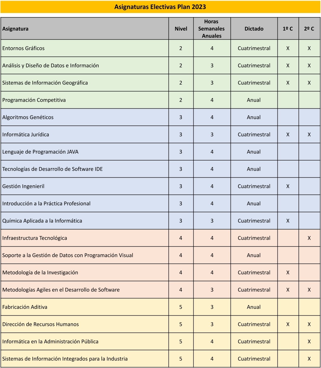 Asignaturas Electivas Plan 2023